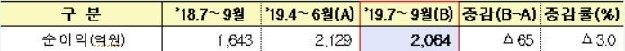 늘어만가는 적자운용사들…당국 "사모펀드 운용내역 면밀히 본다"