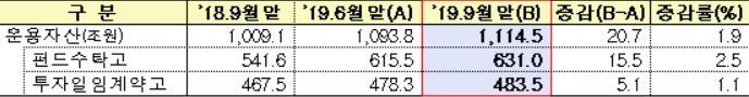 늘어만가는 적자운용사들…당국 "사모펀드 운용내역 면밀히 본다"
