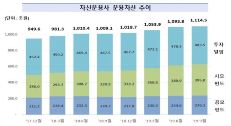늘어만가는 적자운용사들…당국 "사모펀드 운용내역 면밀히 본다"