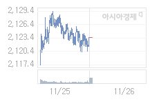11월 26일 코스피, 5.77p 오른 2129.27 출발(0.27%↑)