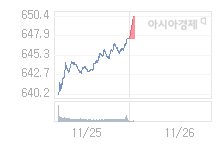11월 26일 코스닥, 3.39p 오른 650.79 출발(0.52%↑)