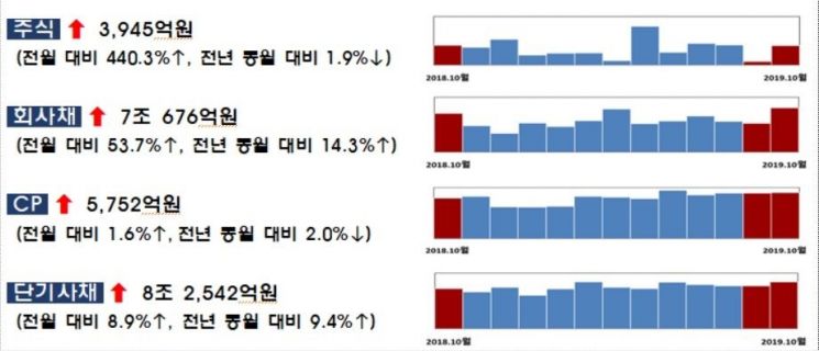 일반회사채·IPO주식 발행증가…10월 주식·회사채 20.7兆 전월比 56.3%↑