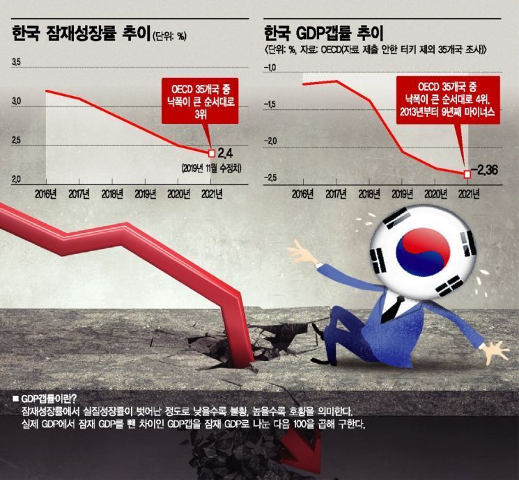 OECD의 경고 "한국 경제, 2021년까지 불황 깊어질 것" 