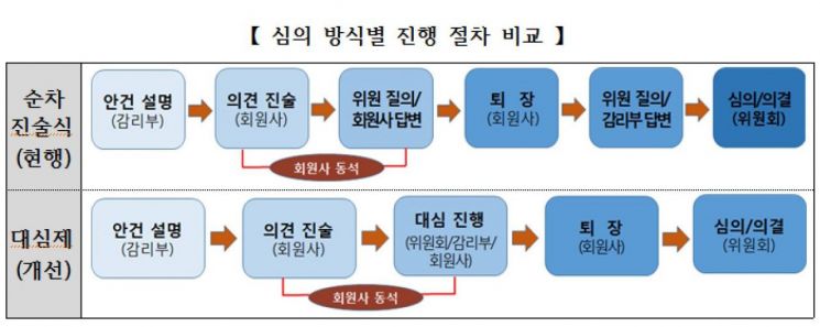 한국거래소, 대심방식 심의제 도입…사전통지 제도 개선
