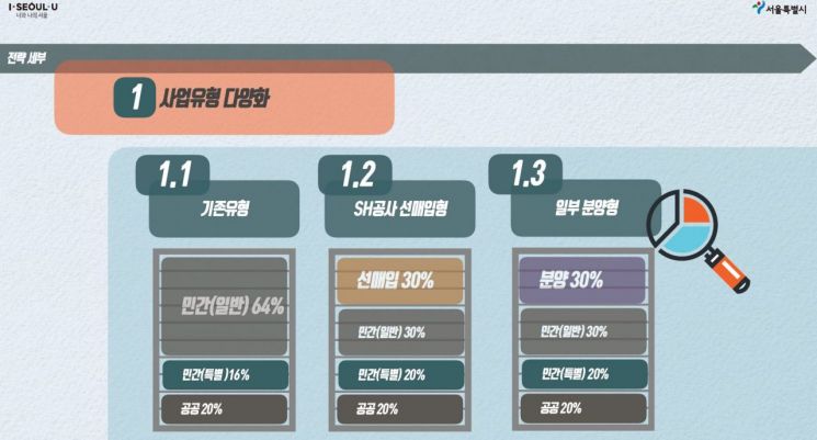[일문일답]청년주택 분양가, '상한제' 준하는 별도기준 마련…8000가구 예상