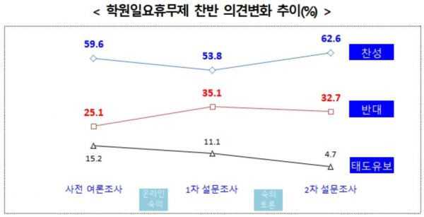서울 '학원 일요휴무제' 공론화 결과 63%가 '찬성' … 시행 권고