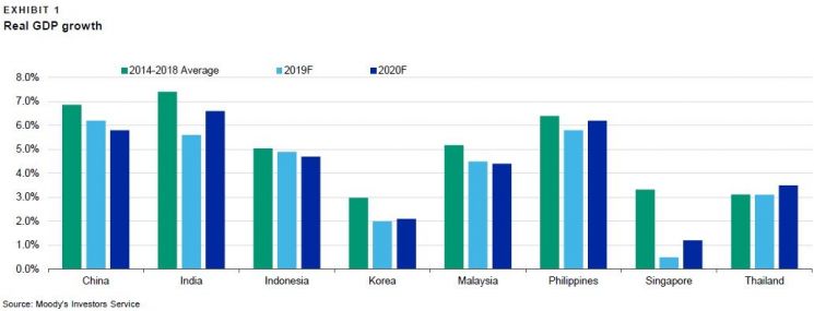 무디스, 2020년 韓경제성장률 2.1%로 상향…차입금/EBITDA는 4.8배로 낮춰
