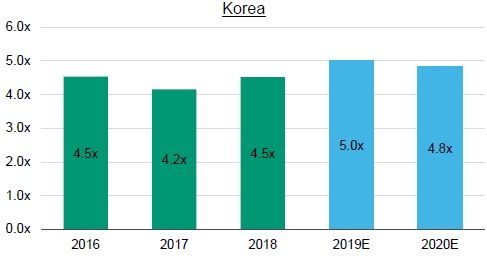 무디스, 2020년 韓경제성장률 2.1%로 상향…차입금/EBITDA는 4.8배로 낮춰