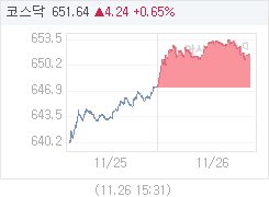 11월 26일 코스닥, 4.19p 오른 651.59 마감(0.65%↑)