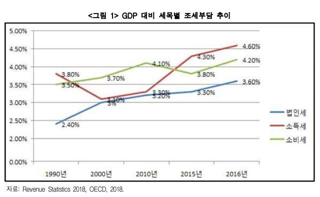  韓, GDP 대비 법인세 부담수준 OECD 8위..."조세 구조조정 필요" 