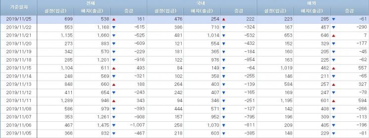 [일일펀드동향]韓주식형펀드 15거래일만 200억원 순유입
