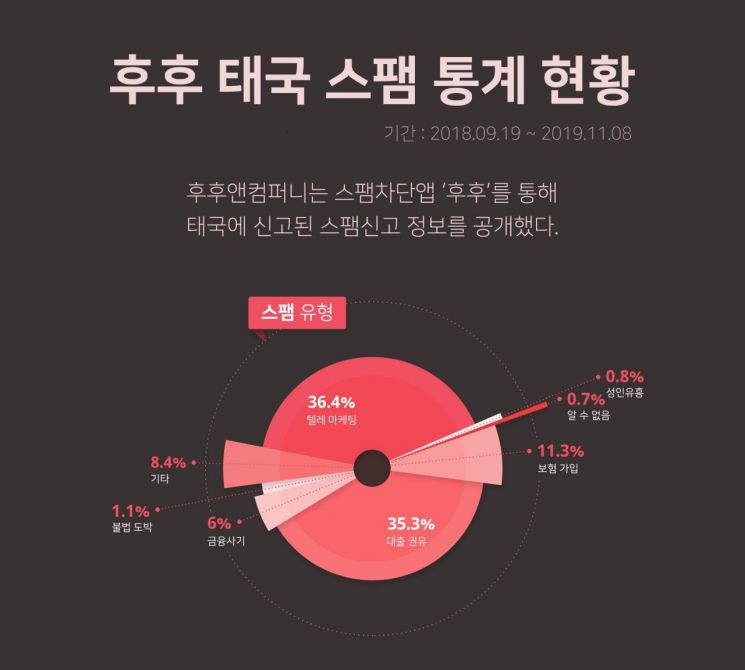 스팸차단 후후 태국 가입자수 17만명 돌파