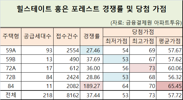 치솟는 서울 청약 커트라인…강북도 50점대