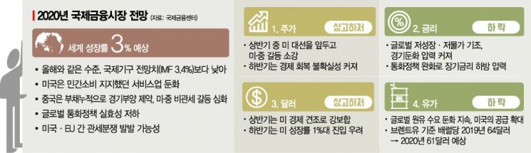 "美中 경기둔화·정치변수…내년 세계 경제성장률 3%내외" 