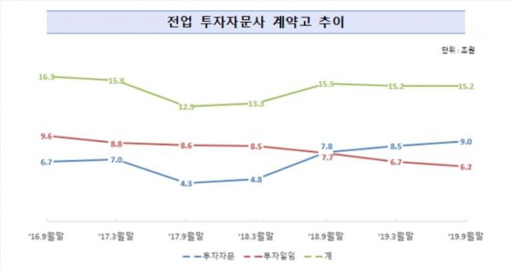 4~9월 투자자문·일임사의 67.5% 적자…당국 "사모운용사와 경쟁심해져 적자기업 증가"