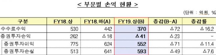 4~9월 투자자문·일임사의 67.5% 적자…당국 "사모운용사와 경쟁심해져 적자기업 증가"