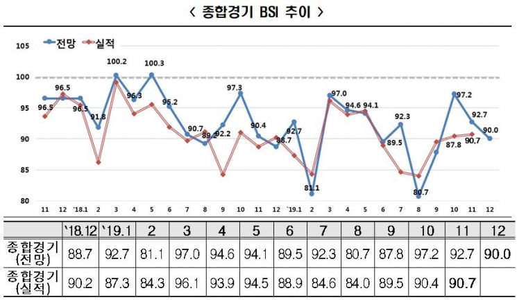 올 연평균 전망치 90.8…금융위기 이후 11년 만에 최저
