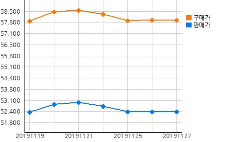 국내금시세