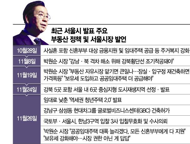 박원순式 부동산 대책 드라이브…"청년임대 GO, 재개발 STOP"