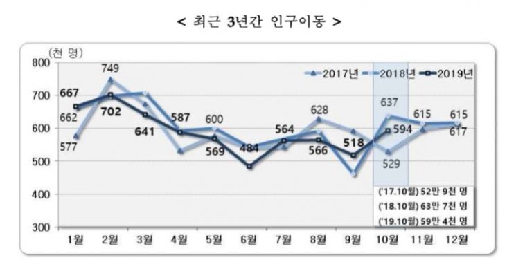 10월 국내 59만 이동…신규아파트 입주 감소로 '서울→경기行' 줄어 