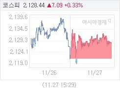 11월 27일 코스피, 6.50p 오른 2127.85 마감(0.31%↑)