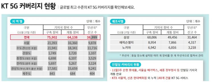 5G 1주년…KT "킬러 콘텐츠·압도적 커버리지로 승부"