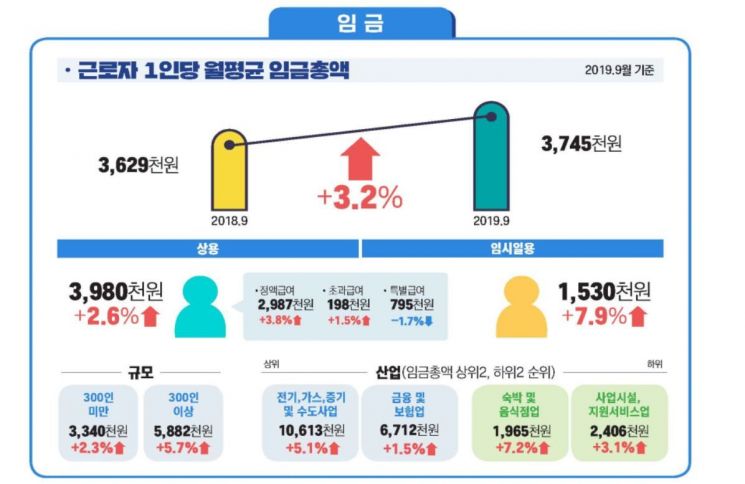 '상용직 vs 임시직' 임금격차 245만원