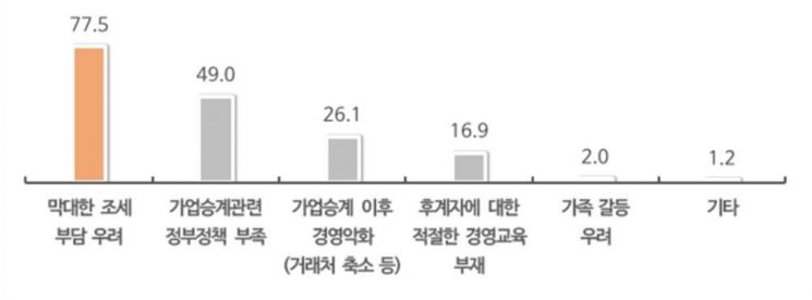 기업승계의 주된 어려움(중소기업중앙회 '2019 중소기업 가업승계 실태조사')