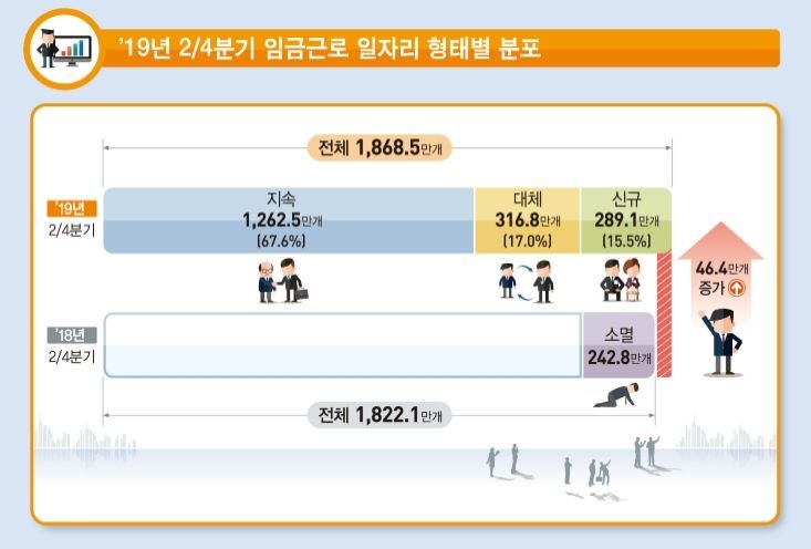 건설일자리 9만개↓·보건복지 16만개↑…女·60대 최대 수혜