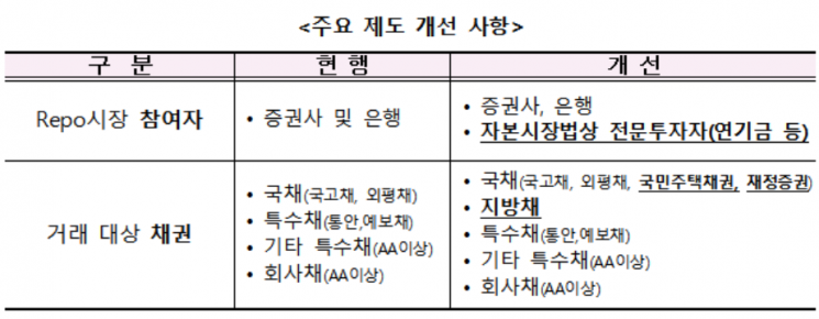 한국거래소, “12월부터 RP시장에 연기금 등 전문투자자 참여 가능”