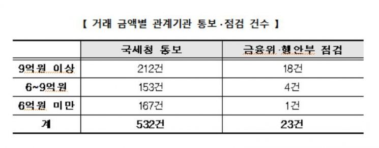 [일문일답]"내년부터 아파트 실거래 고강도 상설조사"