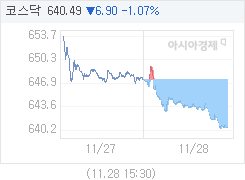 11월 28일 코스닥, 7.21p 내린 640.18 마감(1.11%↓)