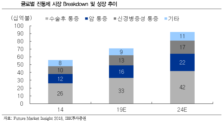 [클릭 e종목]“비보존, 비마약성 통증 치료제 시장 잠재력 주목해야”