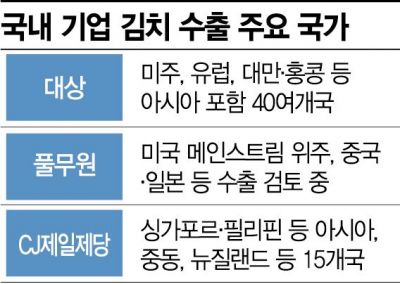 한숨 돌린 K김치…"'생계형 적합업종' 벗어나 자율 상생…수출도 박차"(종합)
