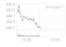 11월 29일 코스닥, 1.54p 오른 641.72 출발(0.24%↑)