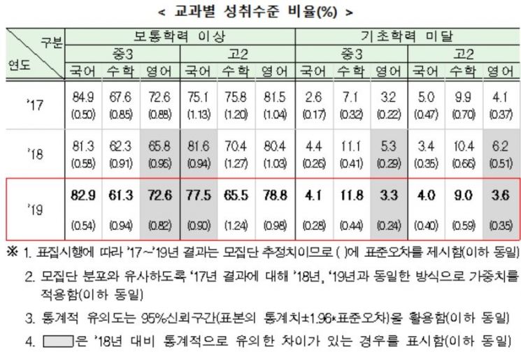 중학생 12%·고등학생 9%가 수학 '기초학력 미달' 