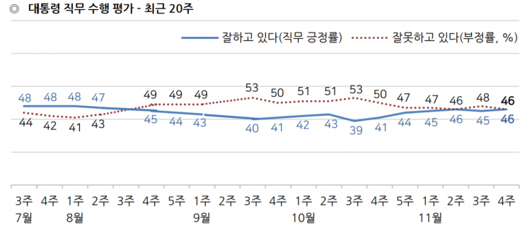 문 대통령 국정 지지율 46%…부정평가 '동률' [갤럽]
