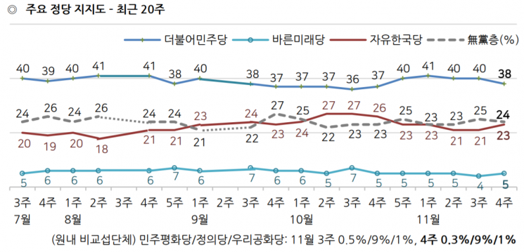 문 대통령 국정 지지율 46%…부정평가 '동률' [갤럽]