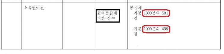 ▲ 기존 주인이 사망한 후 형제자매가 지분을 나눠 상속하며 50.1%와 49.9%로 지분을 나눈 경우의 등기부등본.