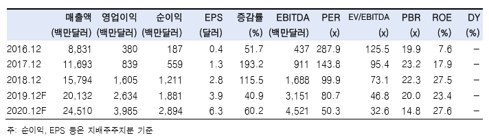 “넷플릭스, 프리미엄 콘텐츠 확보로 해외 구독자 경쟁 준비 중”