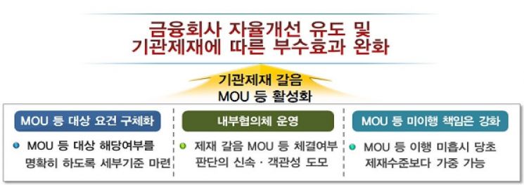 '제재 혁신' 나선 금감원, 은행 5곳에 MOU로 기관제재 대체