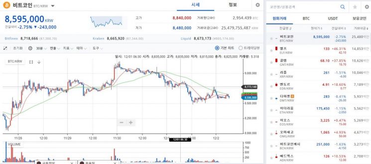 [비트코인 지금]860만원·7300달러대