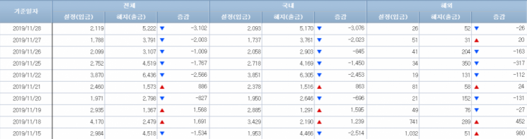 [일일펀드동향]韓채권형펀드, 5거래일간 1조원 순유출