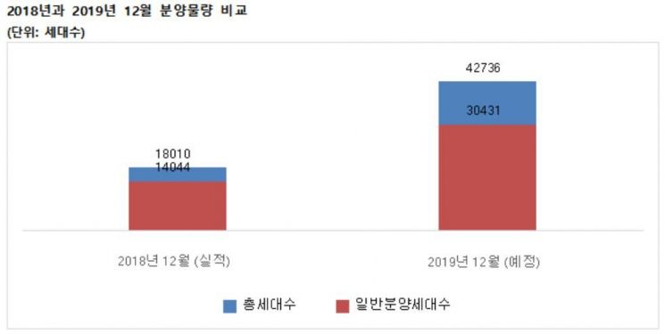 12월 전국 4만2736가구 분양, 전년比 137%↑…수도권서 2.7만 가구 풀린다