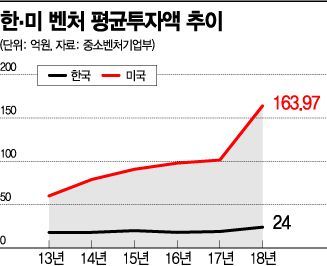 한국 벤처, 미국의 7분의1 "수(數)만 늘려왔나"…산업은행연구소