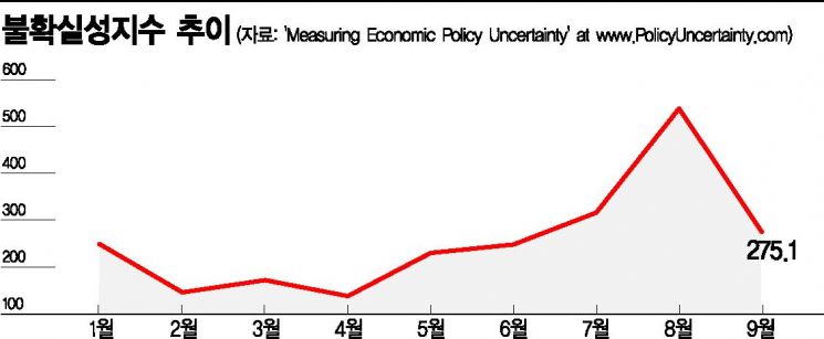 韓경제 불확실성, 한달새 절반 줄어…'L자냐, V자냐' 엇갈린 전망