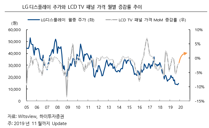 LG디스플레이, 한달새 7.7%↑… 반전 기회 오나