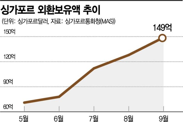 홍콩 시위로 자금 몰리지만…웃을 수만은 없는 싱가포르