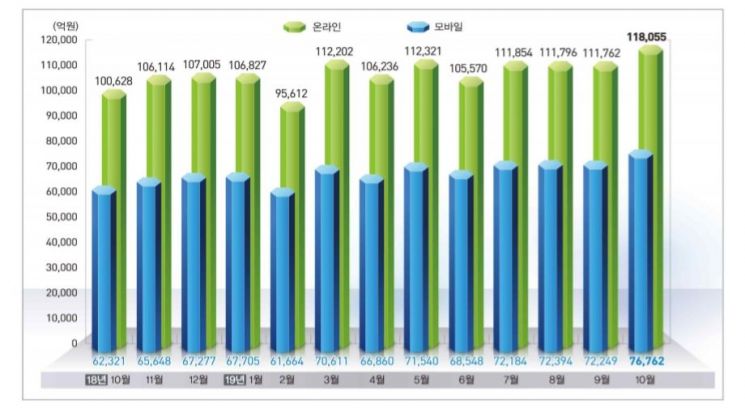 온라인쇼핑 거래액 동향/자료=통계청