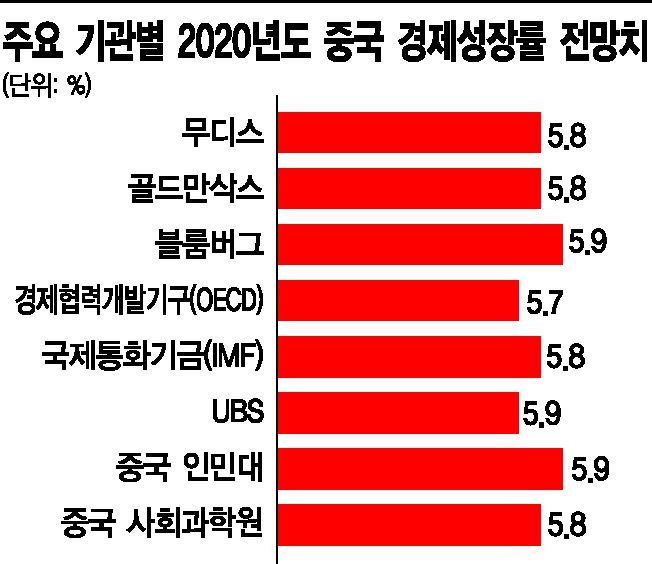 중국 '바오류' 포기…내년 성장률 5%대 전망이 대세 